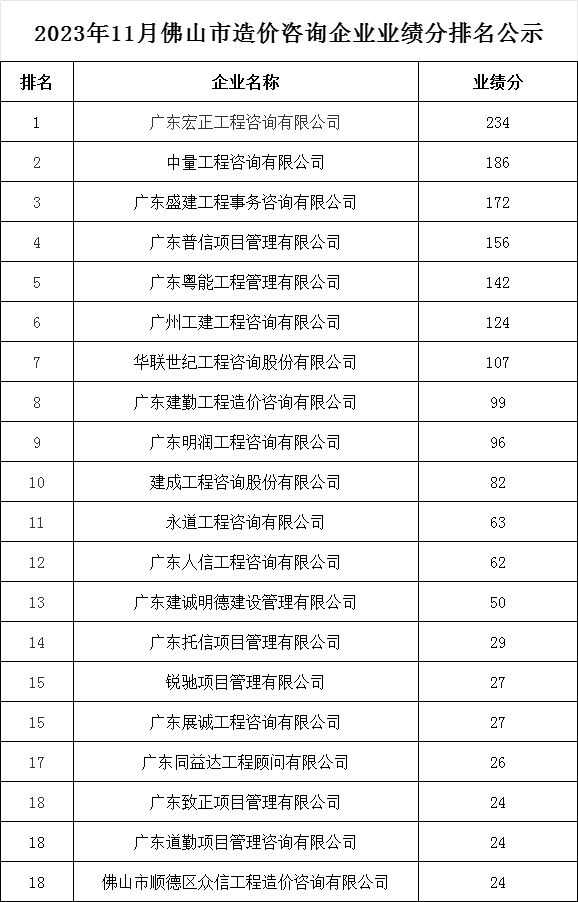 2023年11月佛山市造价咨询企业业绩分排名公示.png