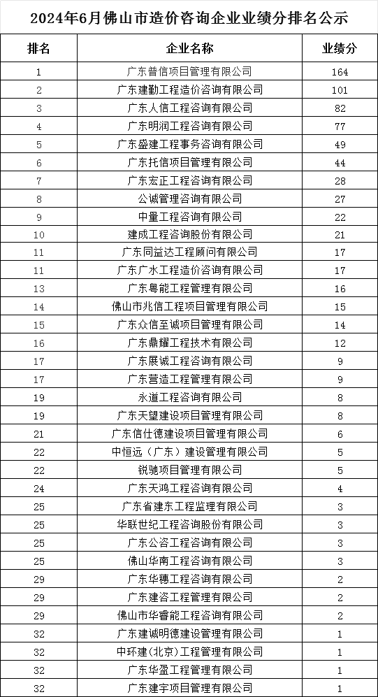 2024年6月佛山市造价咨询企业业绩分排名公示.png