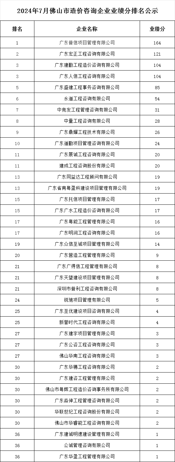 2024年7月佛山市造价咨询企业业绩分排名公示.png